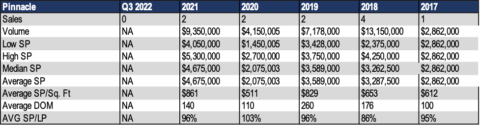 Pinnacle Home Sales